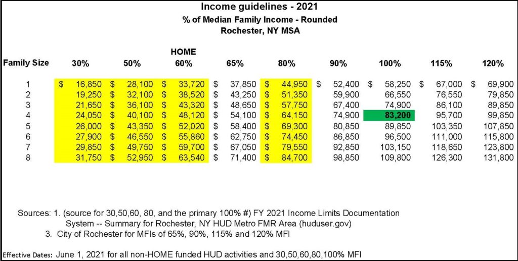 How To Qualify Home Rochester