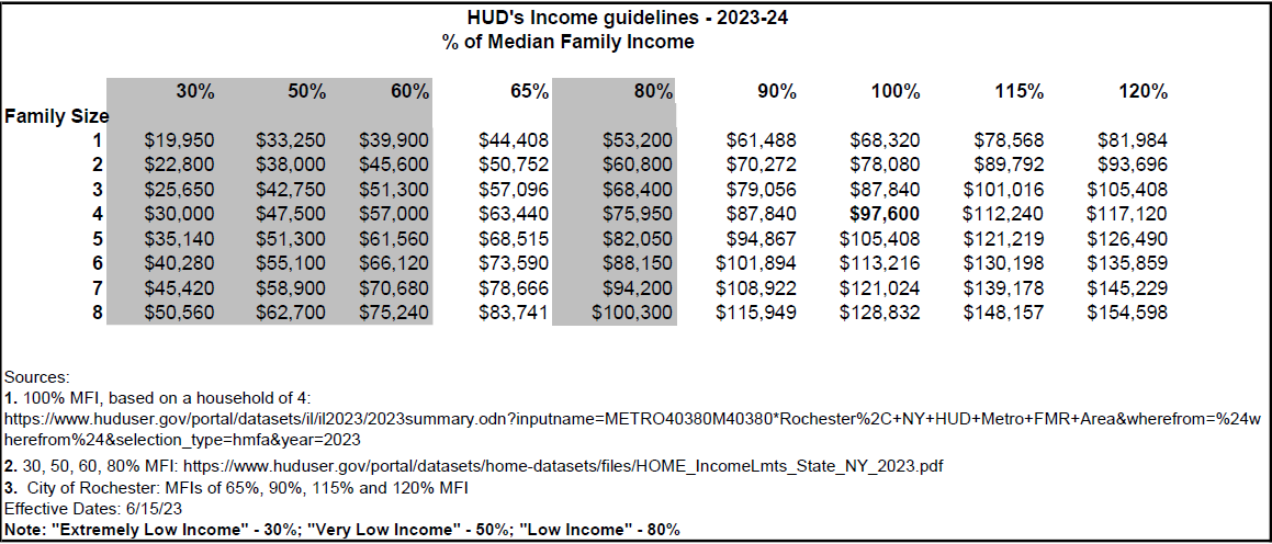 How To Qualify - Home Rochester